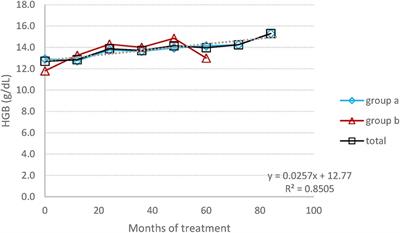 Taliglucerase alfa in the longterm treatment of children and adolescents with type 1 Gaucher disease: the Albanian experience